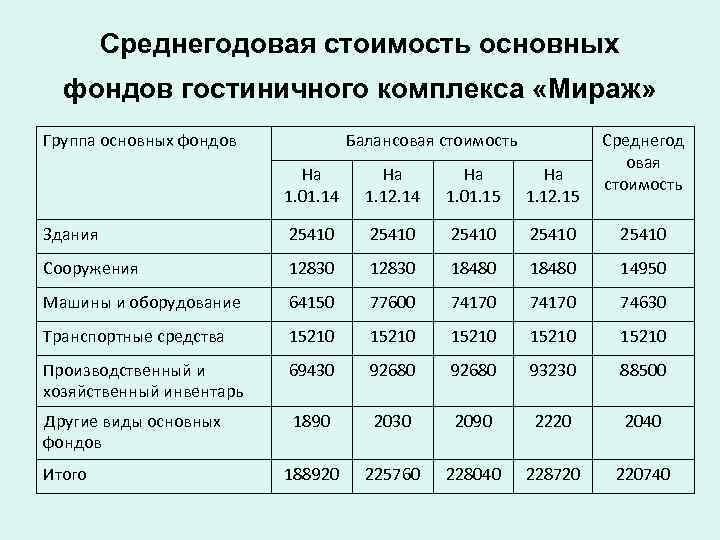 Среднегодовые денежные поступления от реализации проекта