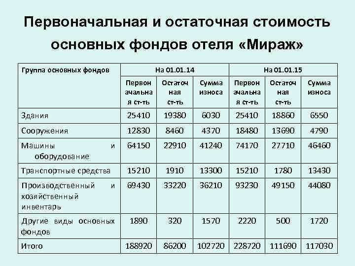 Первоначальная и остаточная стоимость основных фондов отеля «Мираж» Группа основных фондов На 01. 14