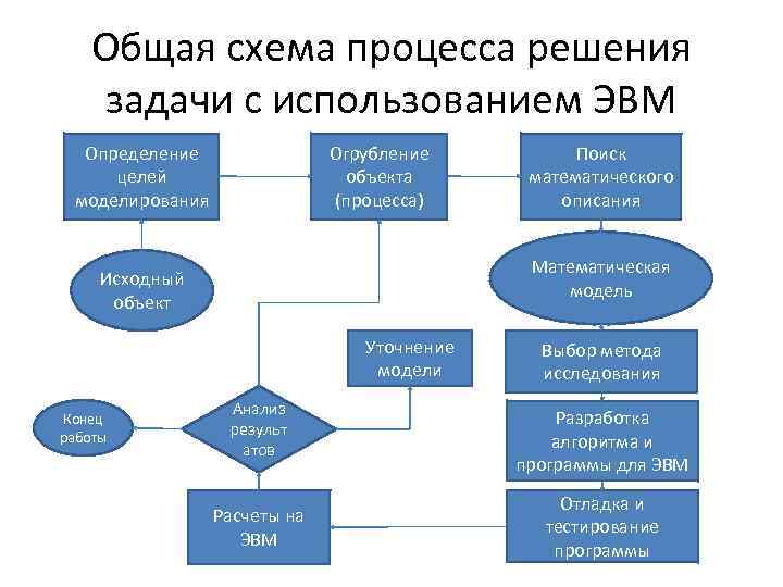 Общая схема процесса решения задачи с использованием ЭВМ Определение целей моделирования Огрубление объекта (процесса)