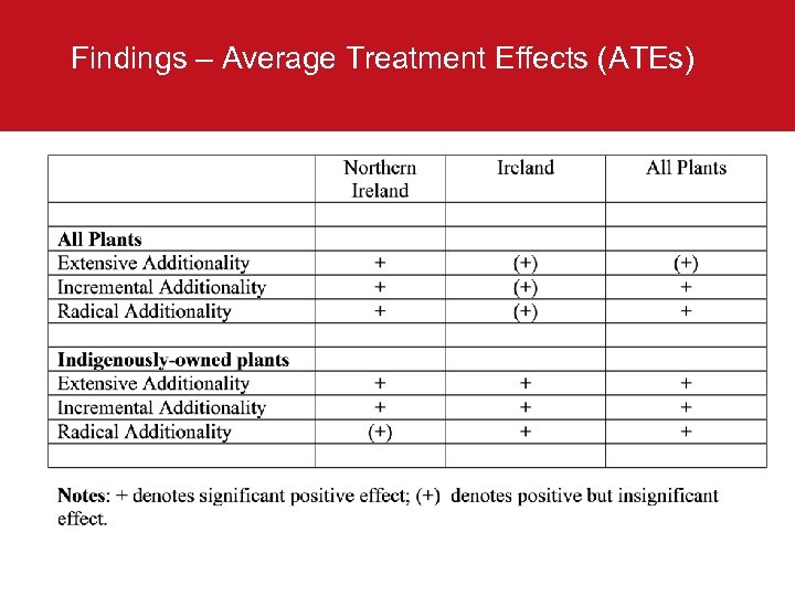 Findings – Average Treatment Effects (ATEs) 