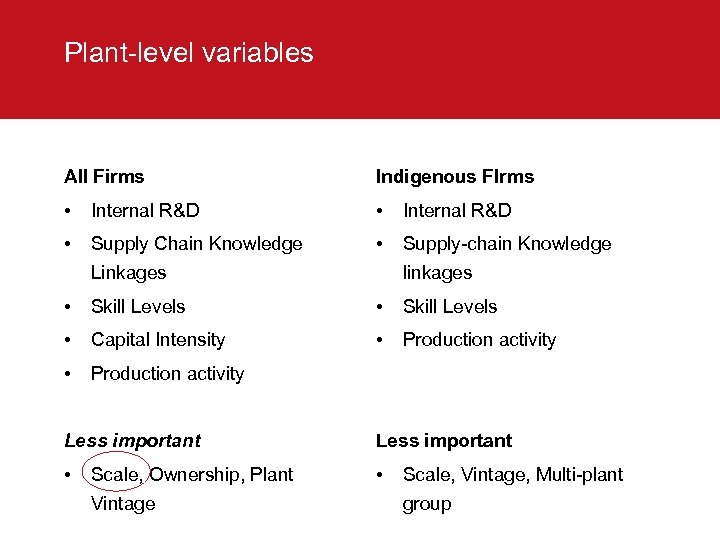 Plant-level variables All Firms Indigenous FIrms • Internal R&D • Supply Chain Knowledge •