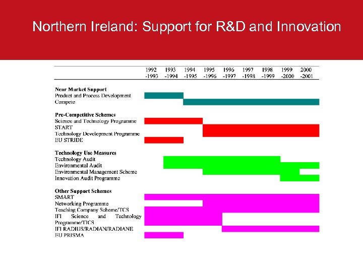 Northern Ireland: Support for R&D and Innovation 