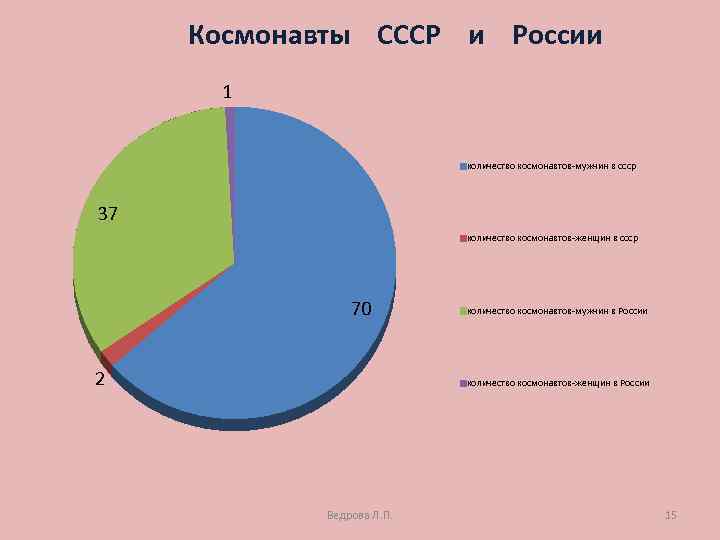 Космонавты СССР и России 1 количество космонавтов-мужчин в ссср 37 количество космонавтов-женщин в ссср