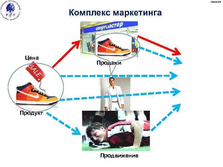 А. Малыгин © Комплекс маркетинга Цена Продажи Продукт Продвижение 