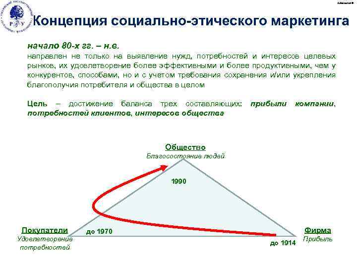 А. Малыгин © Концепция социально-этического маркетинга начало 80 -х гг. – н. в. направлен