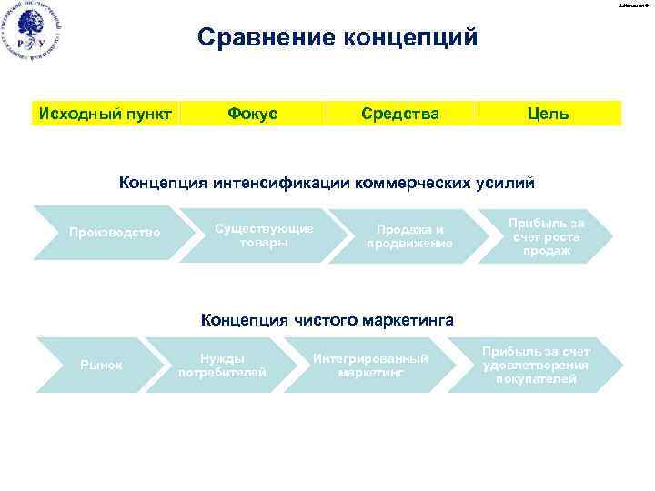 А. Малыгин © Сравнение концепций Исходный пункт Фокус Средства Цель Концепция интенсификации коммерческих усилий