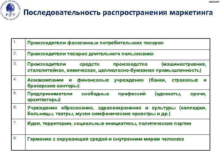 А. Малыгин © Последовательность распространения маркетинга 1. Производители фасованных потребительских товаров 2. Производители товаров