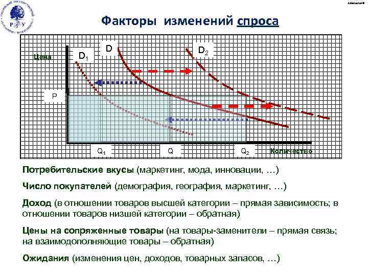 А. Малыгин © Факторы изменений спроса D D 1 Цена D 2 P Q