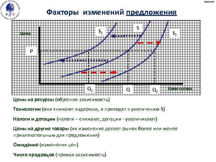 А. Малыгин © Факторы изменений предложения S S 1 Цена S 2 P Q