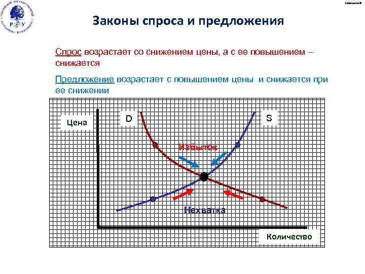 А. Малыгин © Законы спроса и предложения Спрос возрастает со снижением цены, а с