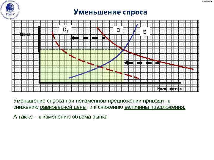 А. Малыгин © Уменьшение спроса Цена D 1 D S Количество Уменьшение спроса при