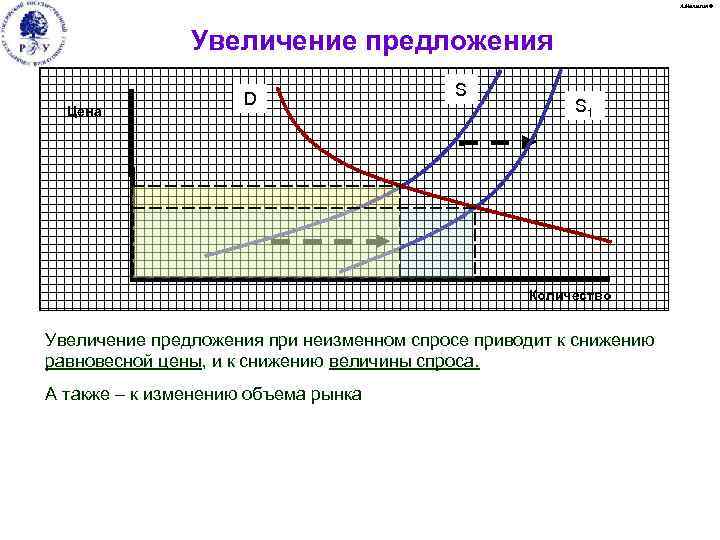 Рост предложения. Увеличение предложения. График увеличения предложения. Увеличение предложения при неизменном спросе. При снижении спроса и неизменном предложении:.