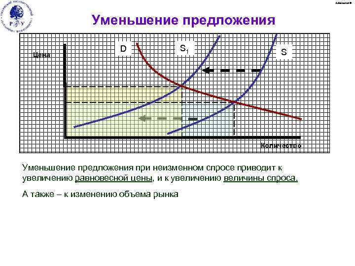 Предлагаем снижение. Причины уменьшения предложения. Увеличение предложения при неизменном спросе. Увеличение предложения уменьшение предложения. Предложение уменьшилось.