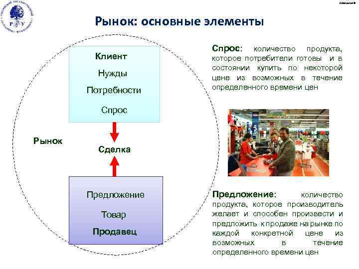 А. Малыгин © Рынок: основные элементы Клиент Нужды Потребности Спрос: количество продукта, которое потребители