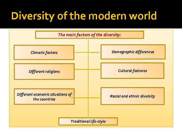 Diversity of the modern world The main factors of the diversity: Climatic factors Demographic