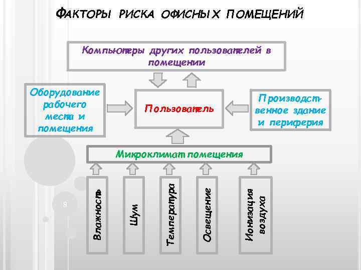 ФАКТОРЫ РИСКА ОФИСНЫХ ПОМЕЩЕНИЙ Компьютеры других пользователей в помещении Оборудование рабочего места и помещения