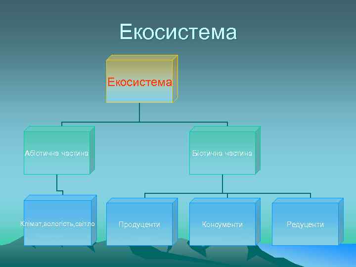 Екосистема Абіотична частина Клімат, вологість, світло Біотична частина Продуценти Консументи Редуценти 