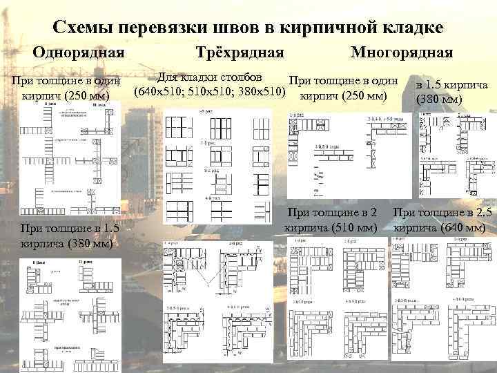 Схемы перевязки швов в кирпичной кладке Однорядная Трёхрядная Многорядная При толщине в один кирпич