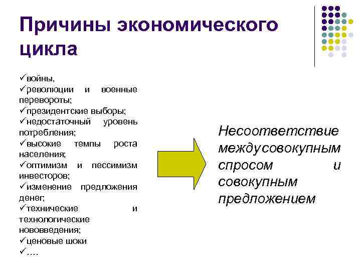 Причины экономического цикла üвойны, üреволюции и военные перевороты; üпрезидентские выборы; üнедостаточный уровень потребления; üвысокие