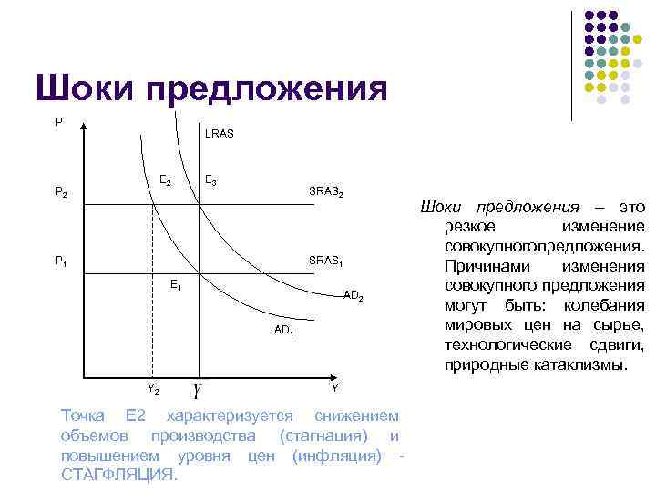 Шоки предложения P LRAS E 2 P 2 E 3 SRAS 2 P 1