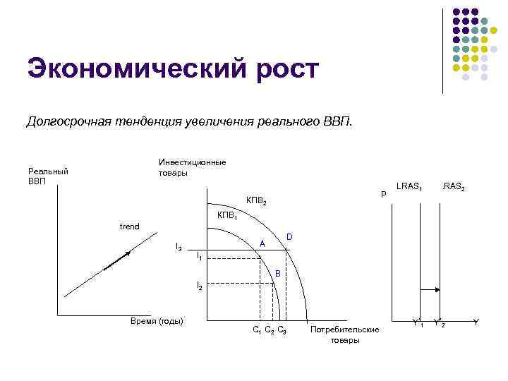 Экономический рост Долгосрочная тенденция увеличения реального ВВП. Инвестиционные товары Реальный ВВП P КПВ 2