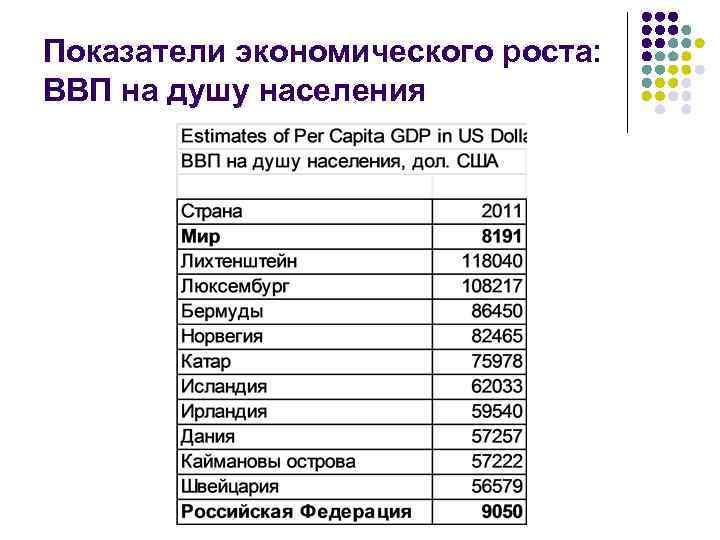Показатели экономического роста: ВВП на душу населения 
