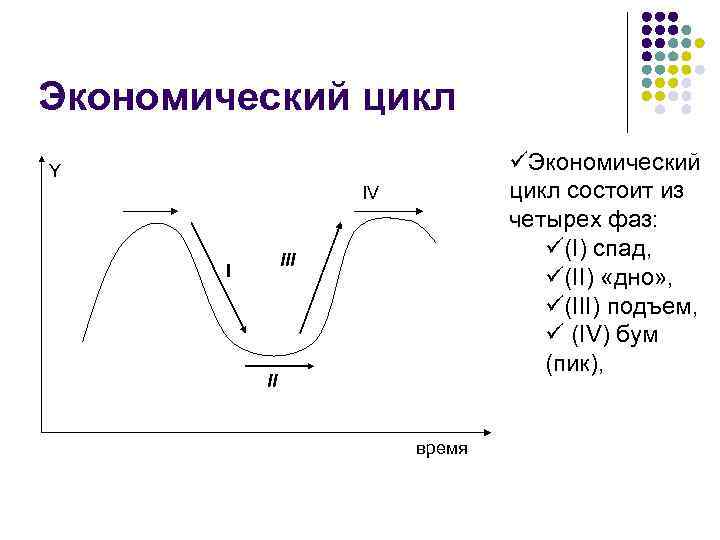 Экономический цикл üЭкономический цикл состоит из четырех фаз: ü(I) спад, ü(II) «дно» , ü(III)