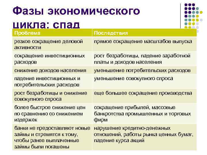 Фазы экономического цикла: спад Проблема Последствия резкое сокращение деловой активности прямое сокращение масштабов выпуска
