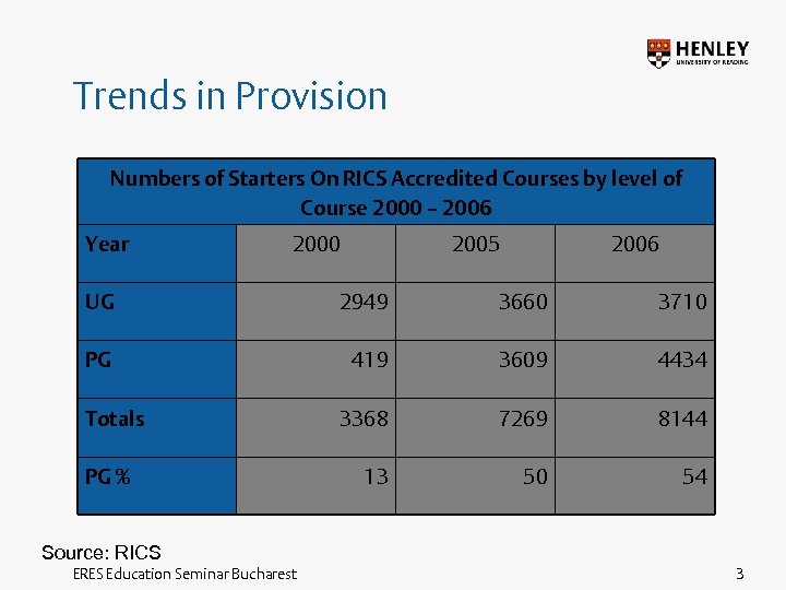 Trends in Provision Numbers of Starters On RICS Accredited Courses by level of Course