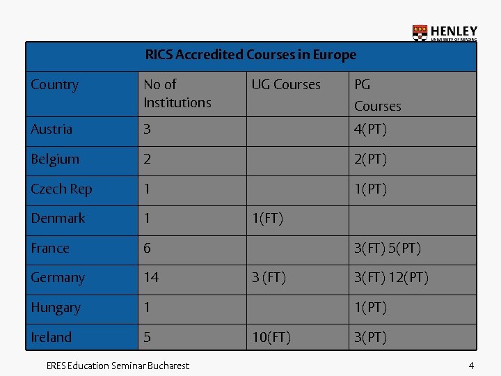 RICS Accredited Courses in Europe Country No of Institutions UG Courses PG Courses Austria