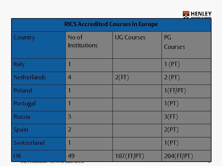 RICS Accredited Courses in Europe Country No of Institutions UG Courses PG Courses Italy