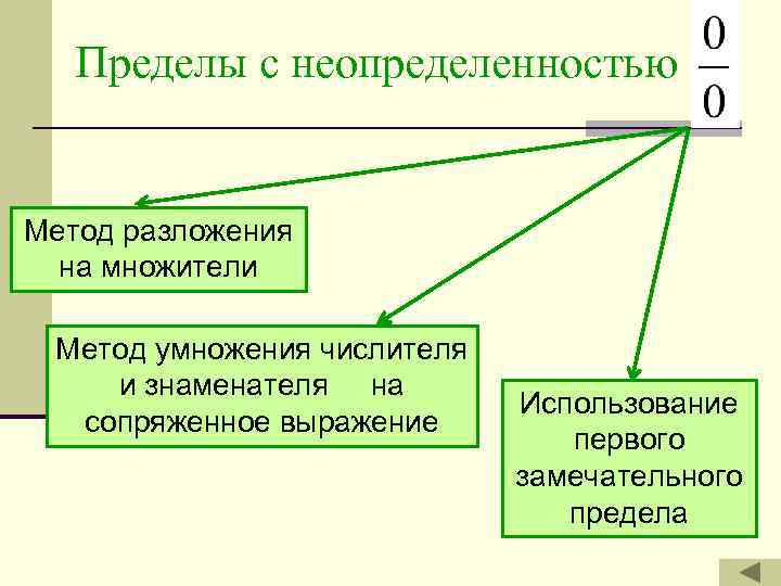 Пределы с неопределенностью Метод разложения на множители Метод умножения числителя и знаменателя на сопряженное