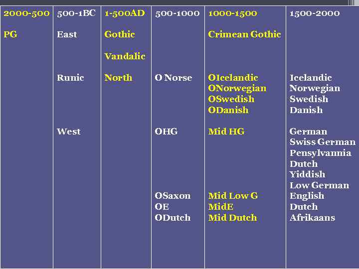 2000 -500 500 -1 ВС 1 -500 AD PG East 500 -1000 -1500 Gothic