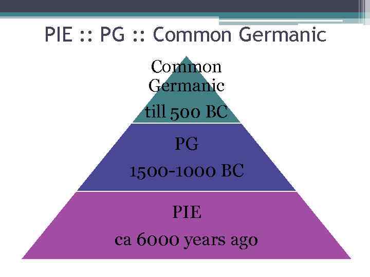 PIE : : PG : : Common Germanic till 500 BC PG 1500 -1000