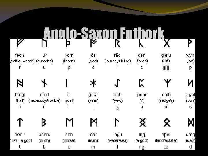 Anglo-Saxon Futhork 