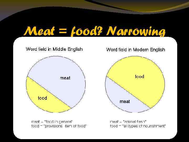 Meat = food? Narrowing 