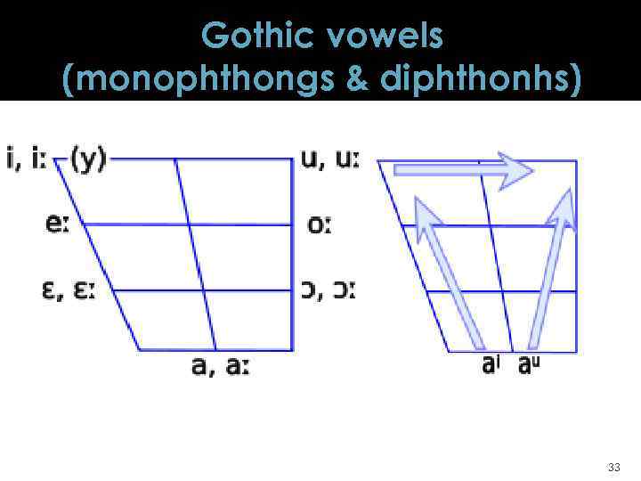 Gothic vowels (monophthongs & diphthonhs) 33 