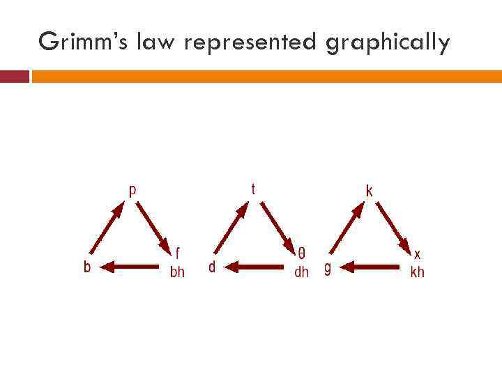 Grimm’s law represented graphically 