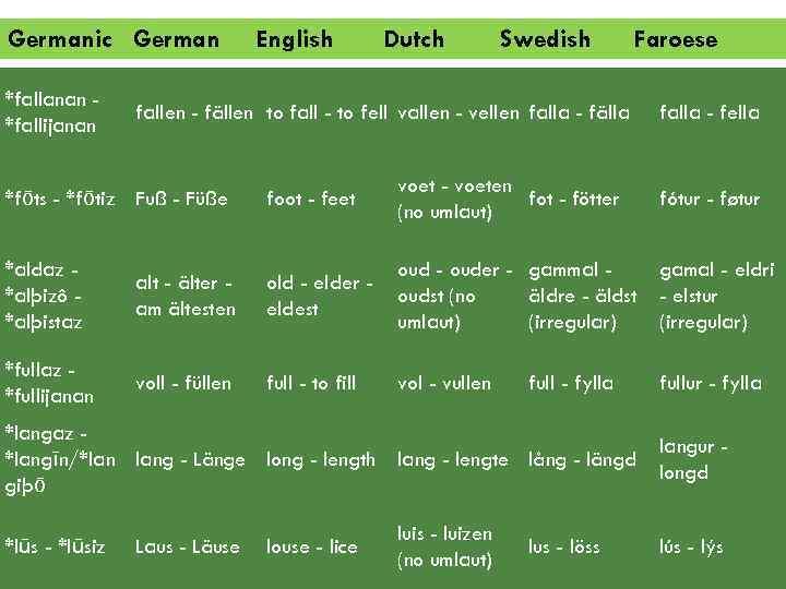 Germanic German *fallanan *fallijanan English Dutch Swedish Faroese fallen - fällen to fall -