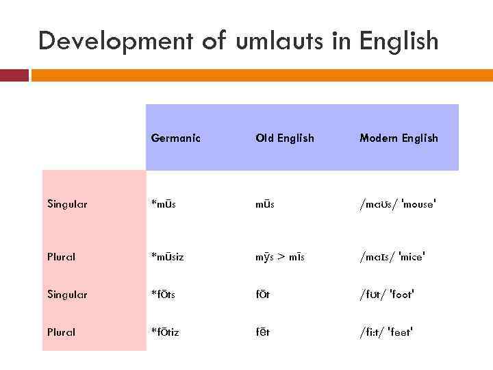 Development of umlauts in English Germanic Old English Modern English Singular *mūs /maʊs/ 'mouse'