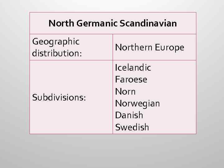 North Germanic Scandinavian Geographic distribution: Northern Europe Subdivisions: Icelandic Faroese Norn Norwegian Danish Swedish