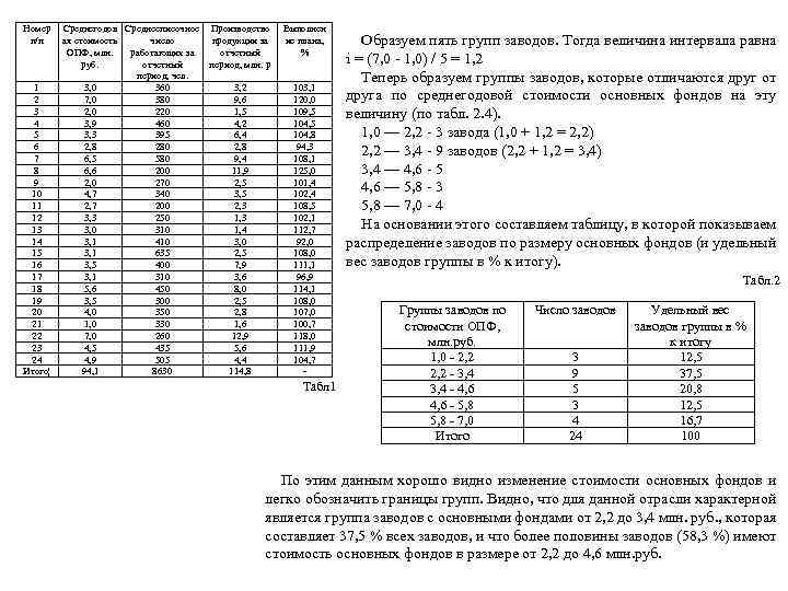 Номер Среднегодов Среднесписочное Производство п/п ая стоимость число продукции за ОПФ, млн. работающих за