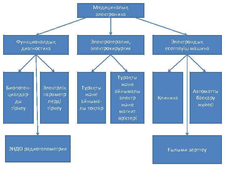 Медициналық электроника Функционалдық диагностика Биопотенциалдарды тіркеу Электрлік параметр лерді тіркеу ЭНДО радиотелеметрия Электротерапия, электрохирургия