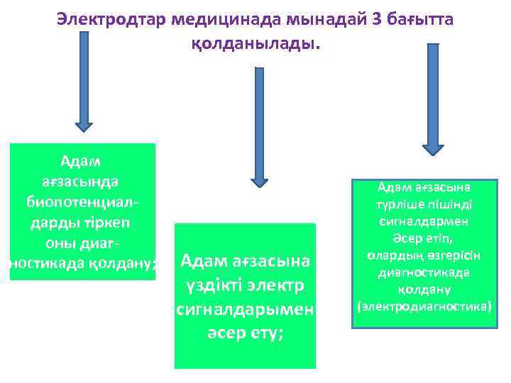 Электродтар медицинада мынадай 3 бағытта қолданылады. Адам ағзасында биопотенциалдарды тіркеп оны диагностикада қолдану; Адам