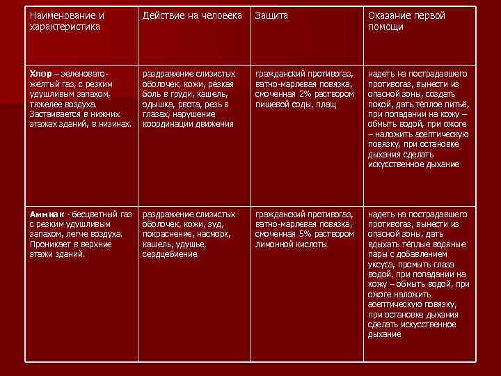 Хлор атака технологическая карта