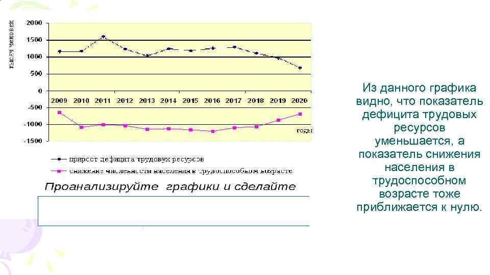 Из данного графика видно, что показатель дефицита трудовых ресурсов уменьшается, а показатель снижения населения