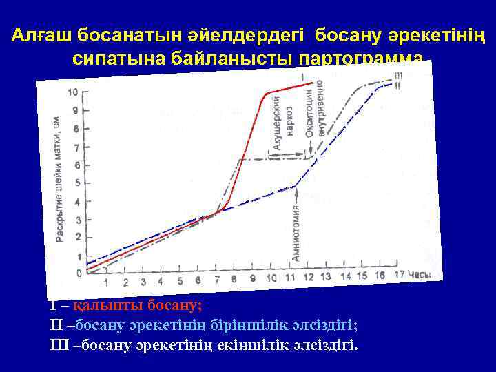 Алғаш босанатын әйелдердегі босану әрекетінің сипатына байланысты партограмма I – қалыпты босану; II –босану