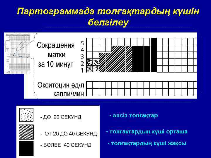 Партограммада толғақтардың күшін белгілеу - әлсіз толғақтар - толғақтардың күші орташа - толғақтардың күші