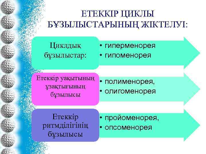 ЕТЕККІР ЦИКЛЫ БҰЗЫЛЫСТАРЫНЫҢ ЖІКТЕЛУІ: Циклдық бұзылыстар: • гиперменорея • гипоменорея Етеккір уақытының • полименорея,