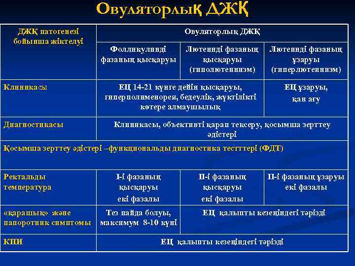 Овуляторлық ДЖҚ патогенезі бойынша жіктелуі Клиникасы Диагностикасы Овуляторлық ДЖҚ Фолликулинді фазаның қысқаруы Лютеинді фазаның